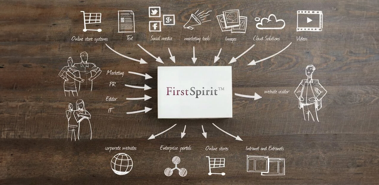 Integration of FirstSpirit into digital channels and platforms such as online stores, social media, corporate websites and cloud solutions