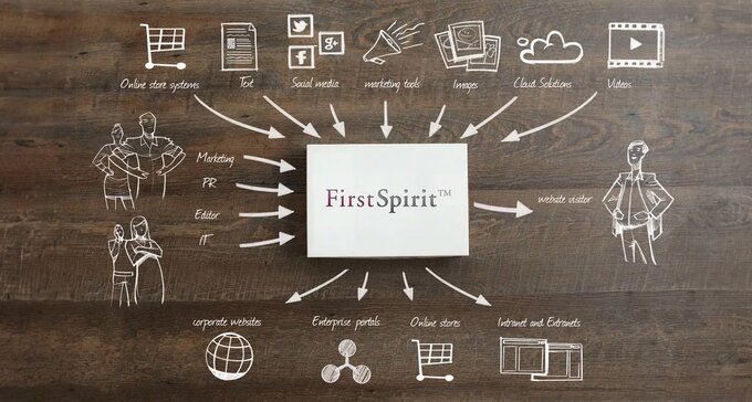 Integration of FirstSpirit into digital channels and platforms such as online stores, social media, corporate websites and cloud solutions