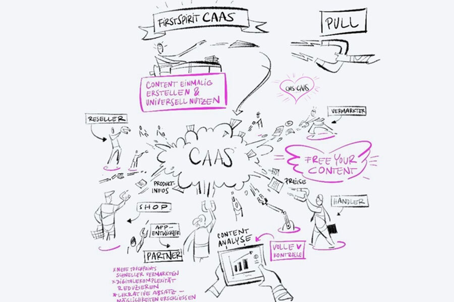 The concept of FirstSpirit CAAS (Content as a Service) with applications for resellers, marketers, retailers, partners and app developers.