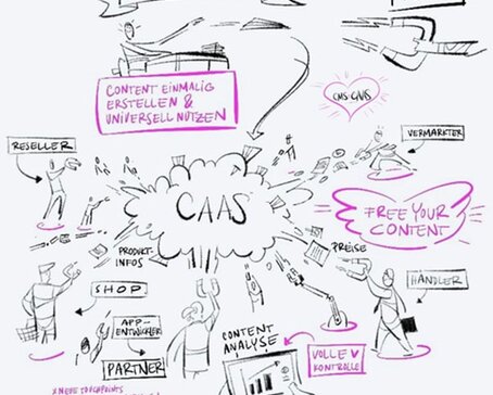 The concept of FirstSpirit CAAS (Content as a Service) with applications for resellers, marketers, retailers, partners and app developers.